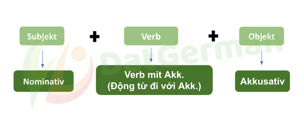 Nominativ Akkusativ Dativ.37.48