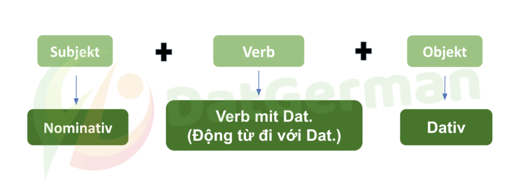 Nominativ Akkusativ Dativ.38.56