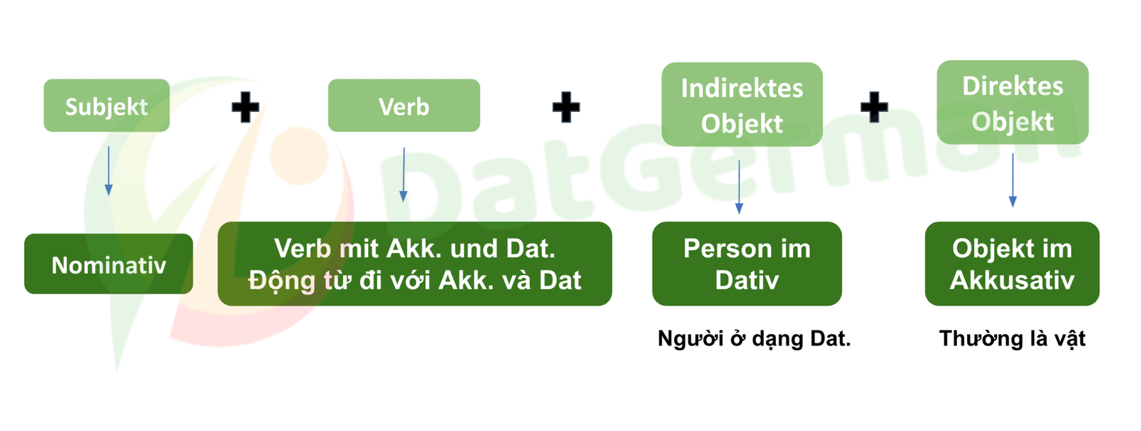 Nom Akk Dat Akkusativ – Dativ Oder Akkusativ Tabelle – NPVTQ