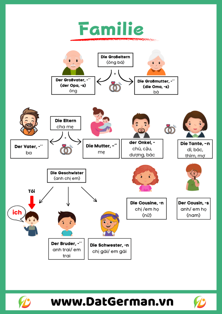 Tu vung Familie 2