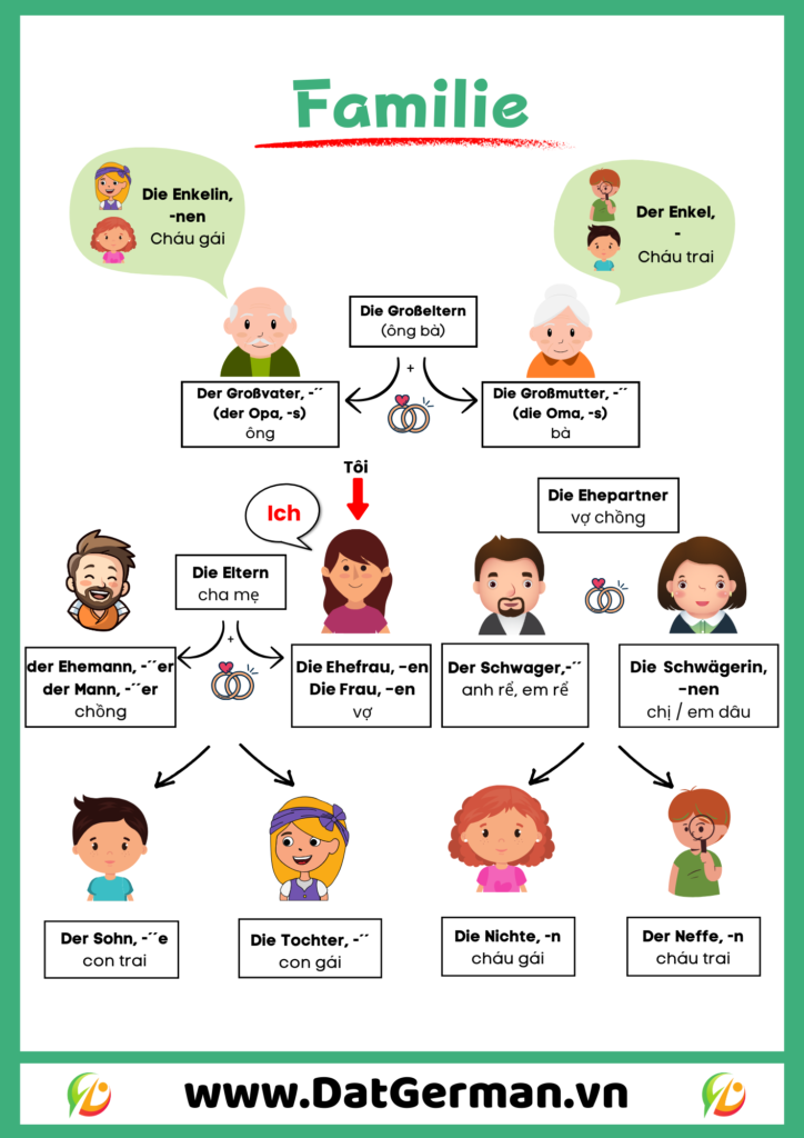 Tu vung Familie 3