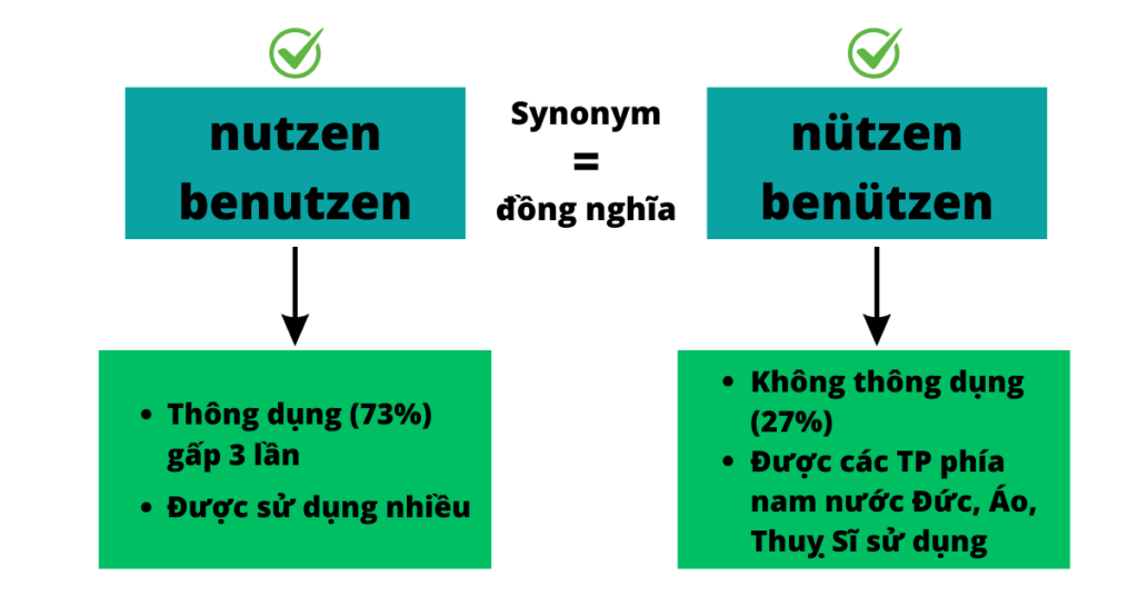 benutzen - nutzen và benützen - nützen