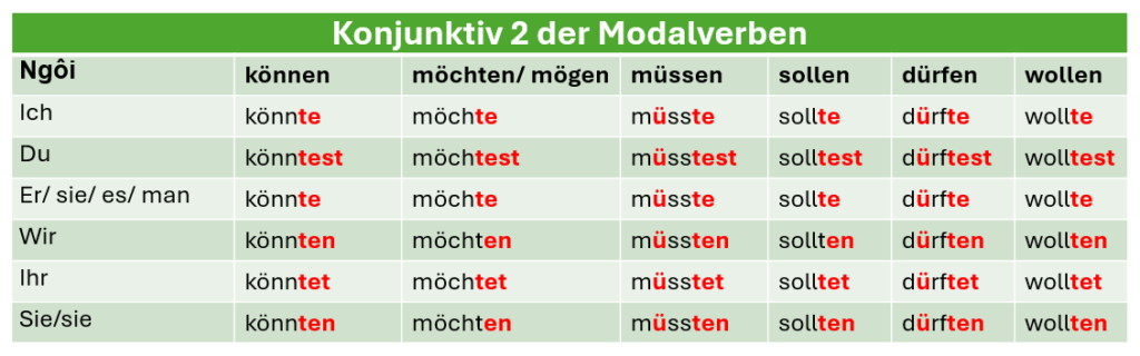 Konjunktiv 2 der Modalverben