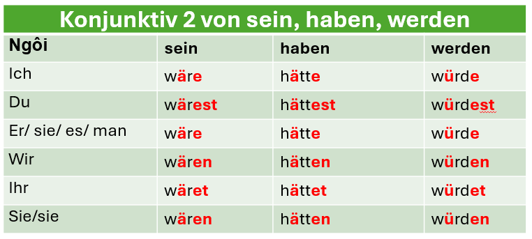 Konjunktiv 2 von sein, haben, werden