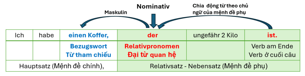 Relativsatz 1