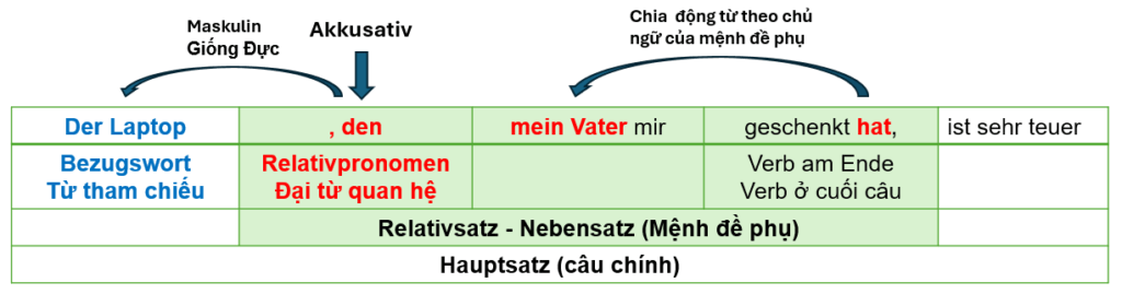 Relativsatz Akkusativ 1 1