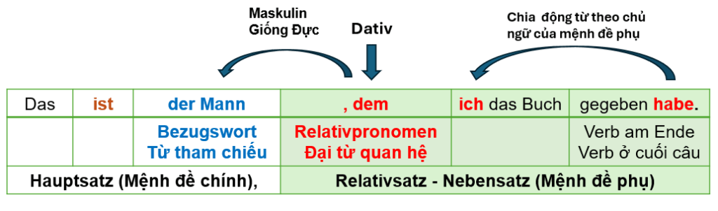 Relativsatz Dativ 1