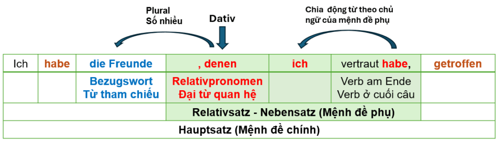 Relativsatz Dativ 2