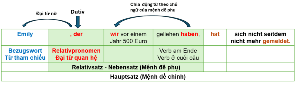 Relativsatz Dativ 3