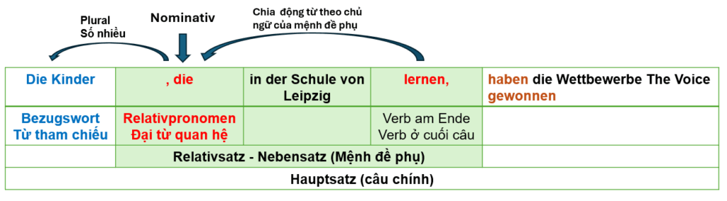 Relativsatz Nominativ 2