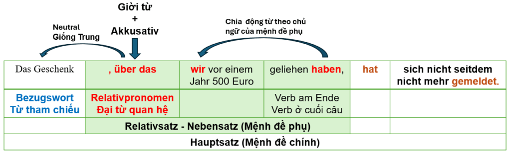 Relativsatz PrapositionAkkusativ