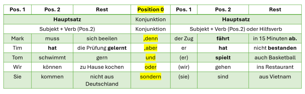 lien tu di voi cau Hauptsatz